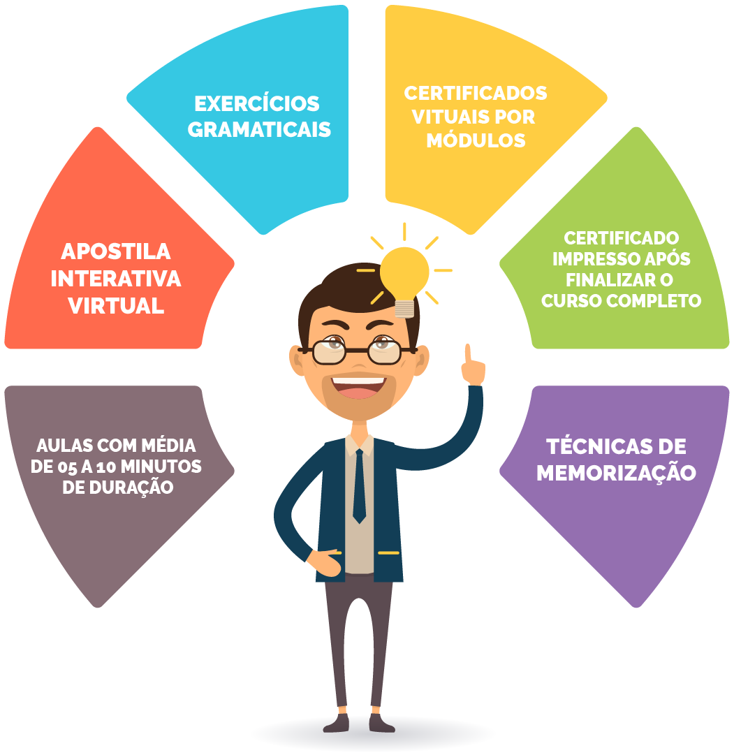 curso online de ingls no recreio dos bandeirantes - Rio de Janeiro